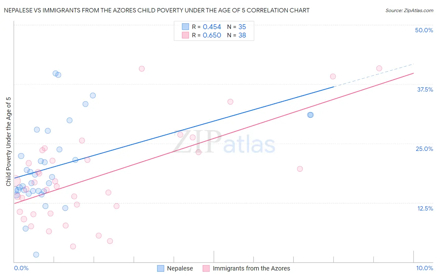 Nepalese vs Immigrants from the Azores Child Poverty Under the Age of 5