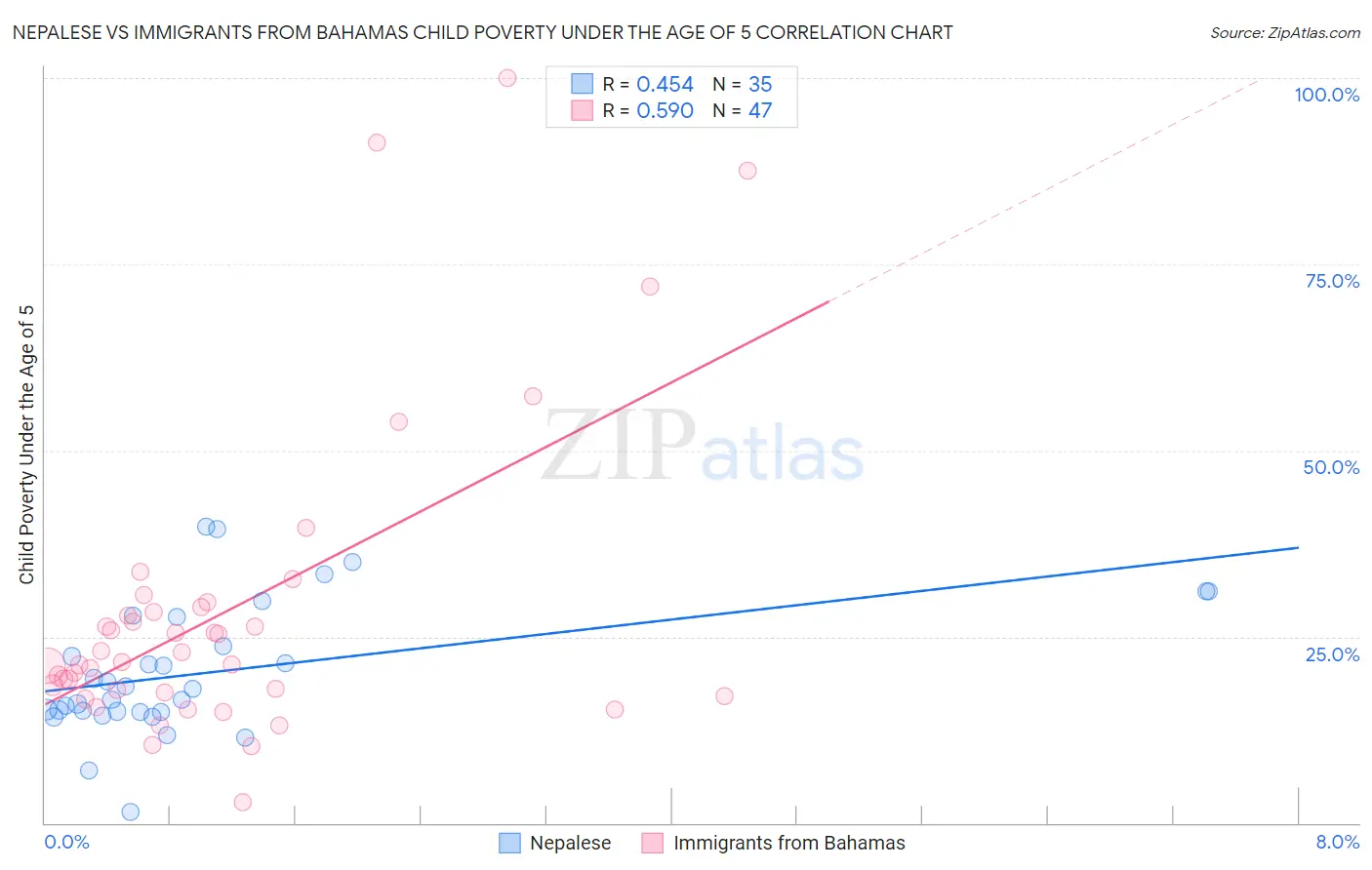 Nepalese vs Immigrants from Bahamas Child Poverty Under the Age of 5