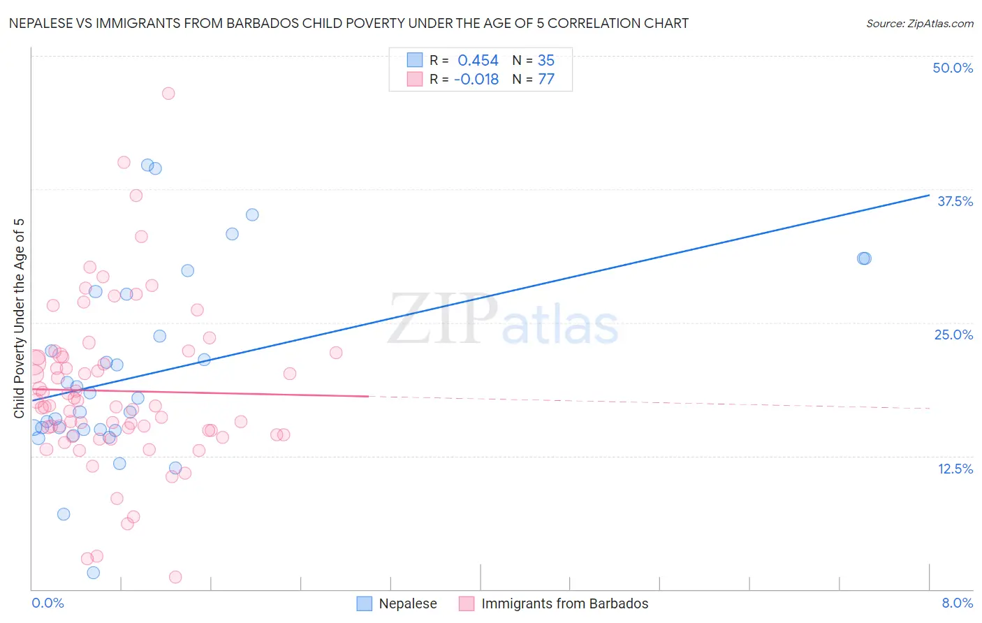 Nepalese vs Immigrants from Barbados Child Poverty Under the Age of 5