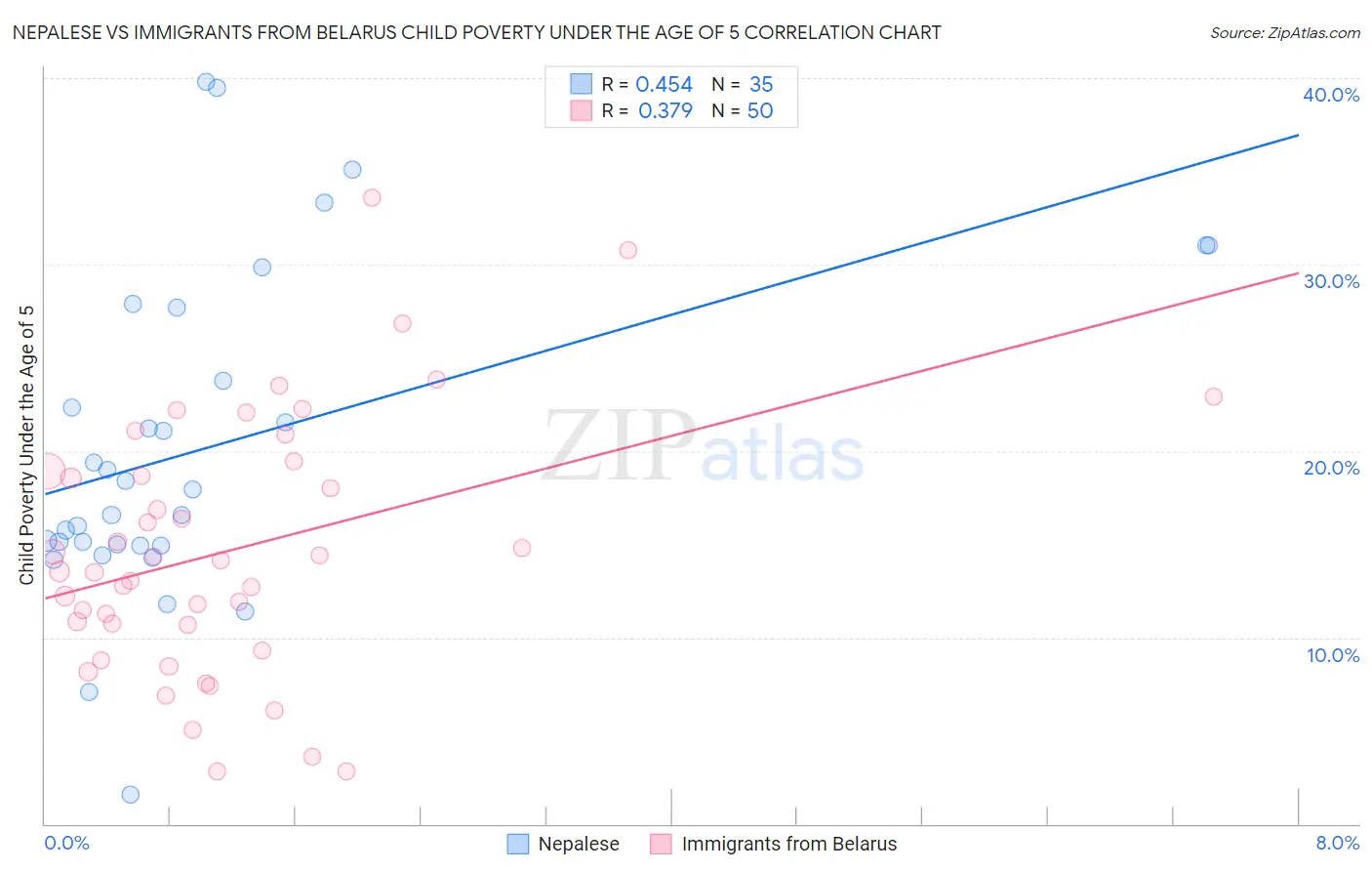 Nepalese vs Immigrants from Belarus Child Poverty Under the Age of 5