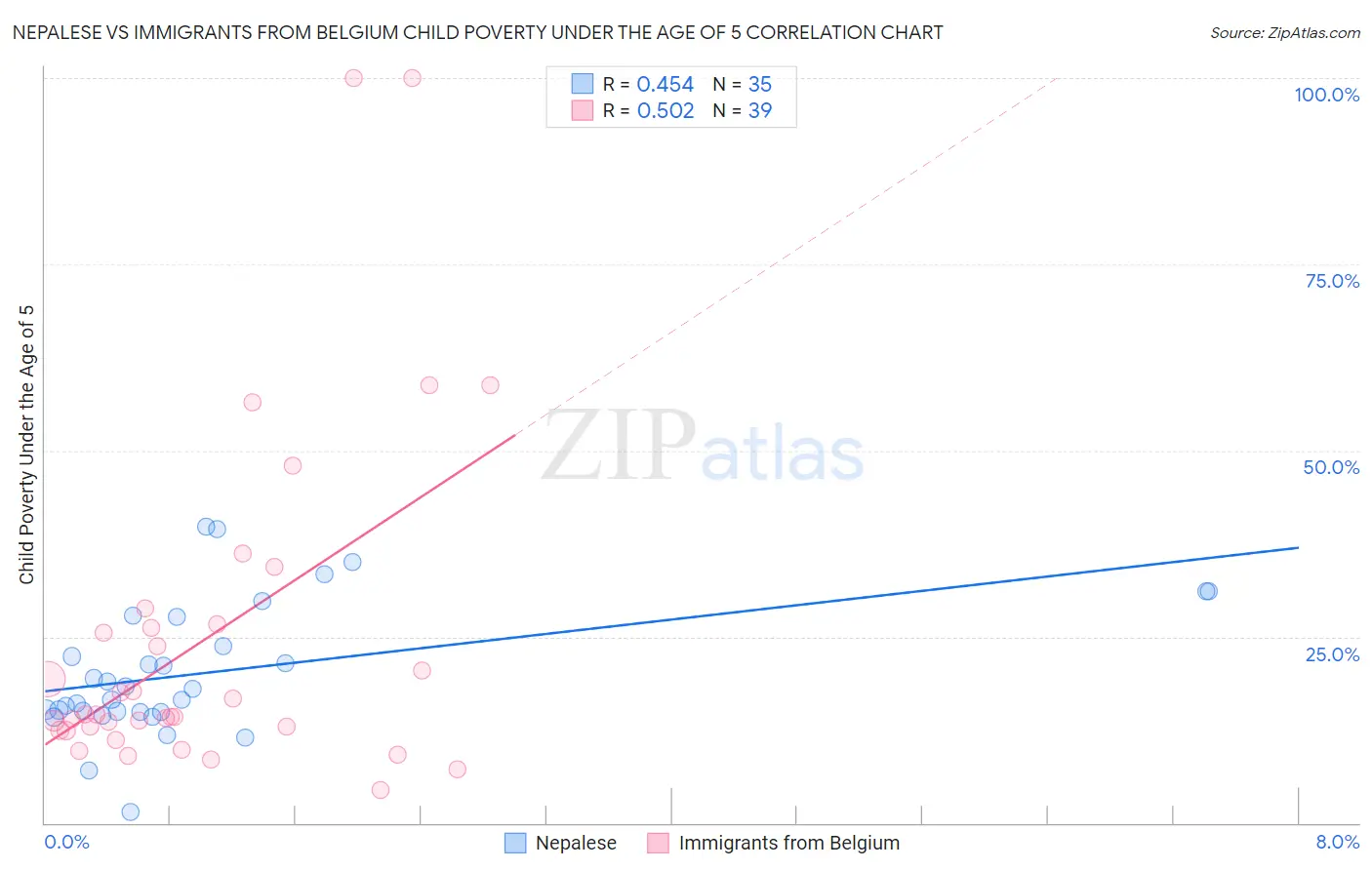 Nepalese vs Immigrants from Belgium Child Poverty Under the Age of 5