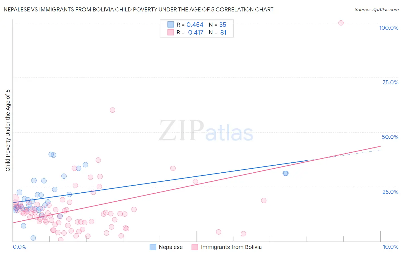 Nepalese vs Immigrants from Bolivia Child Poverty Under the Age of 5