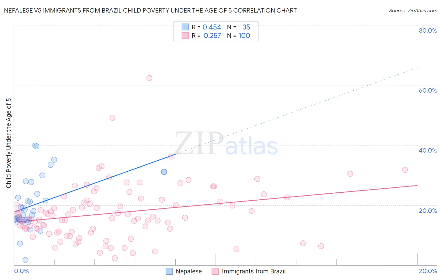 Nepalese vs Immigrants from Brazil Child Poverty Under the Age of 5