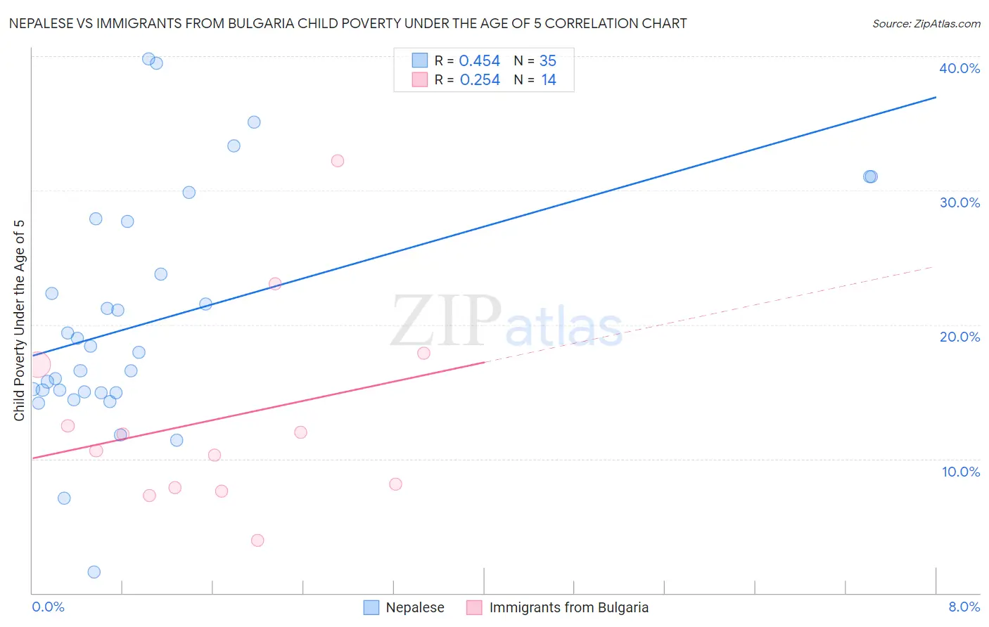 Nepalese vs Immigrants from Bulgaria Child Poverty Under the Age of 5