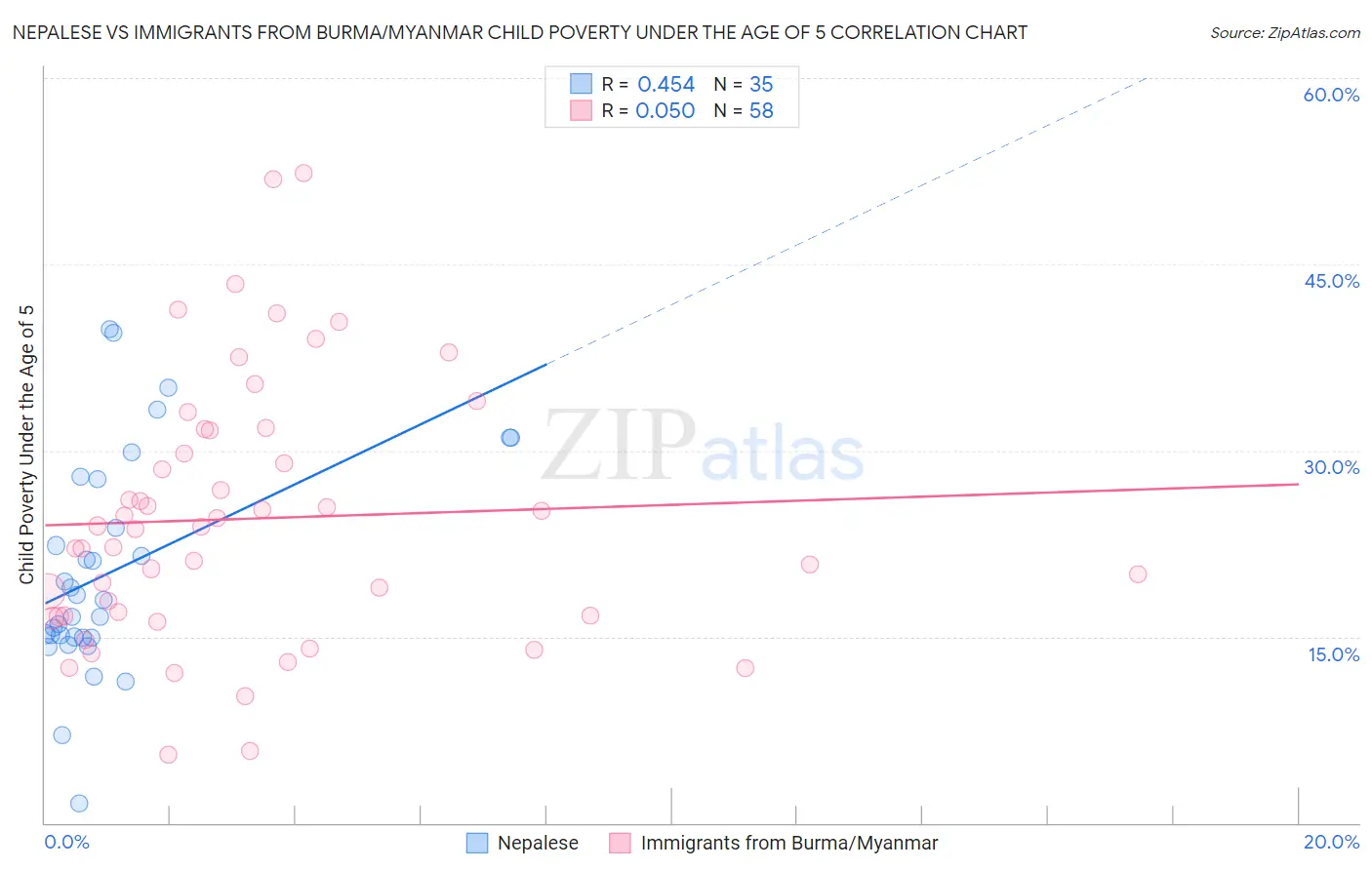 Nepalese vs Immigrants from Burma/Myanmar Child Poverty Under the Age of 5