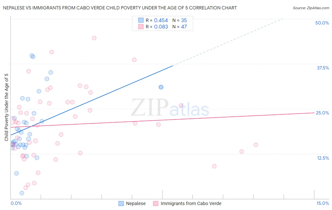 Nepalese vs Immigrants from Cabo Verde Child Poverty Under the Age of 5