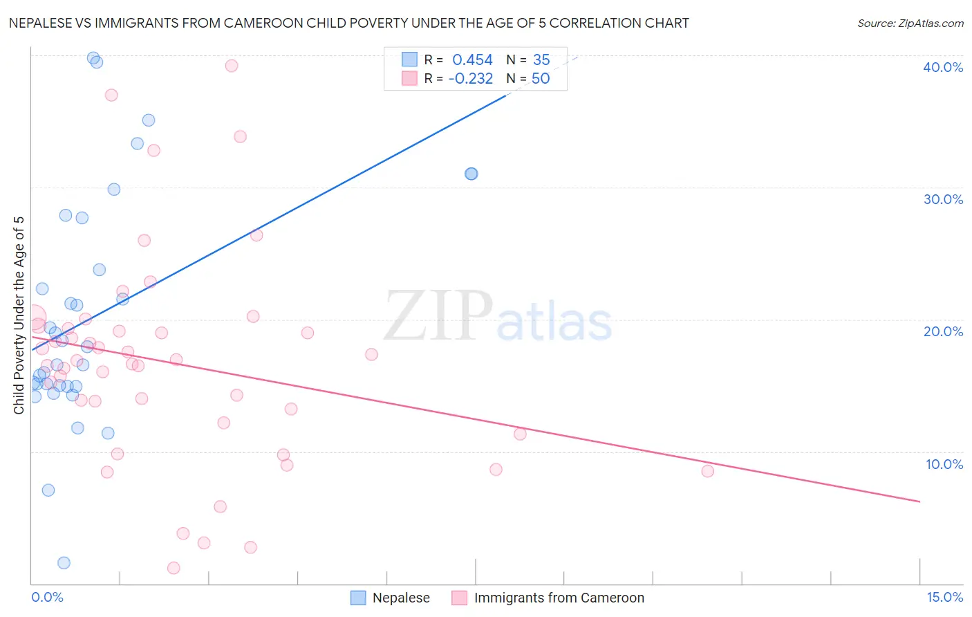 Nepalese vs Immigrants from Cameroon Child Poverty Under the Age of 5