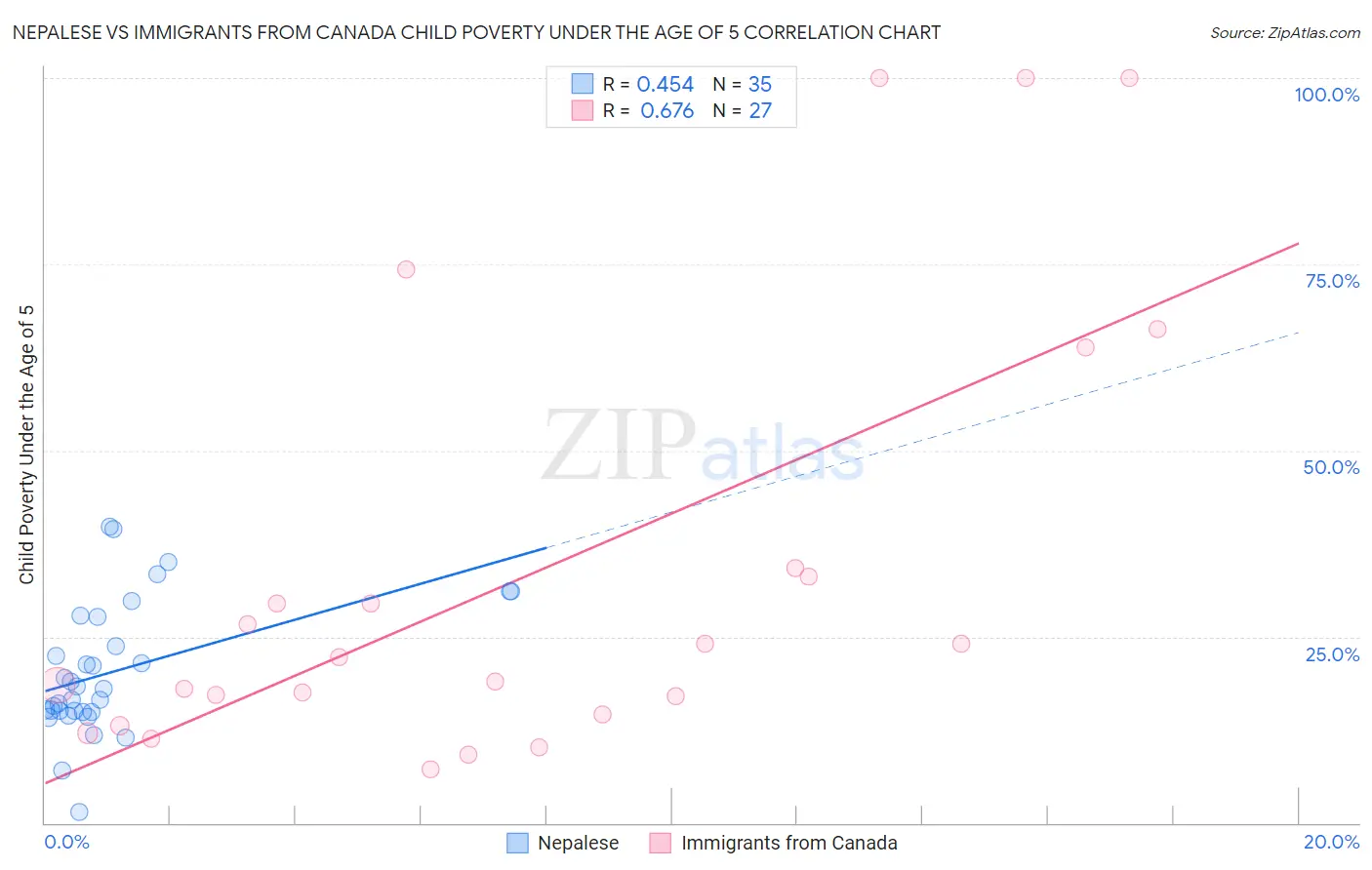 Nepalese vs Immigrants from Canada Child Poverty Under the Age of 5