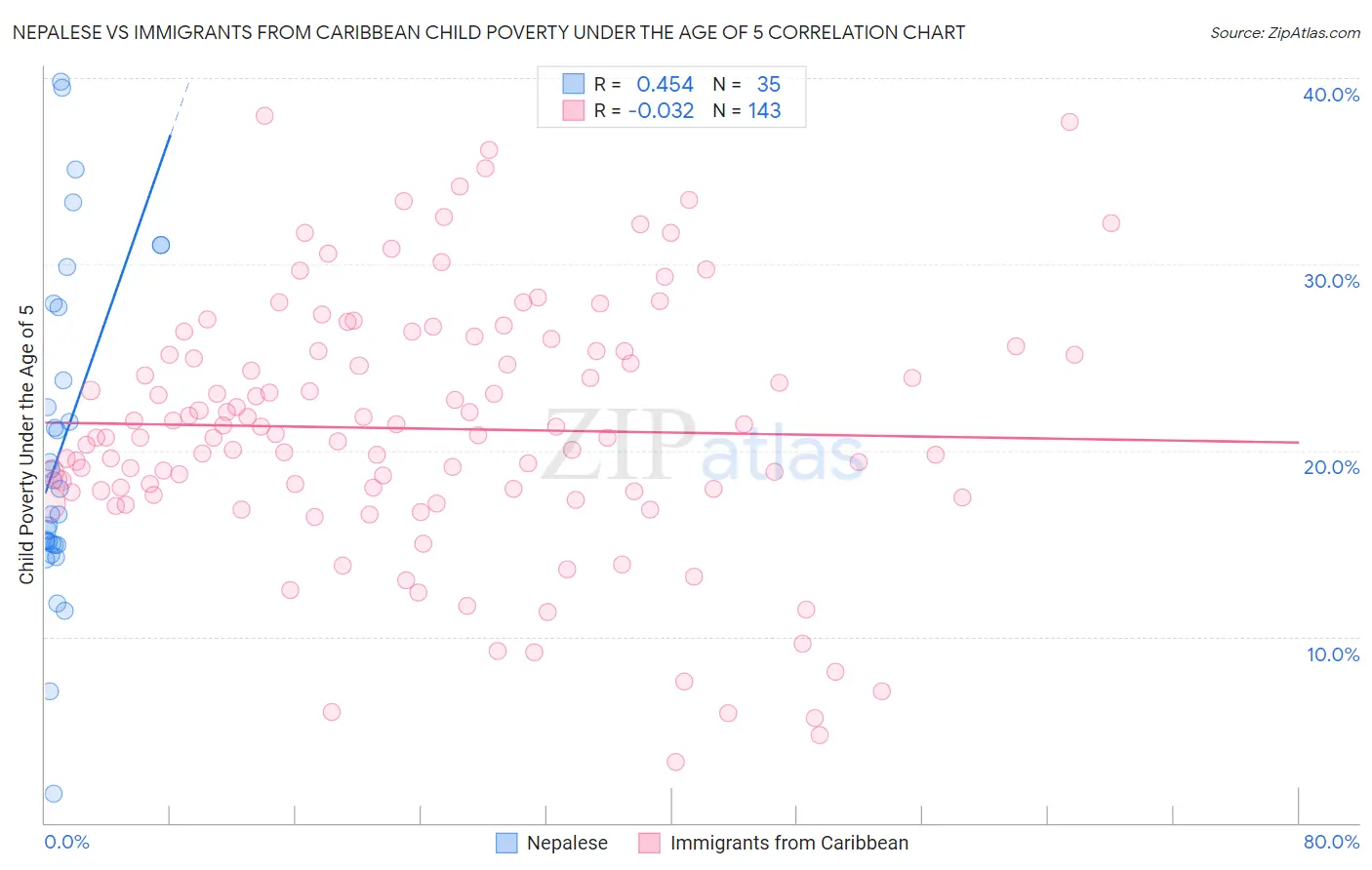 Nepalese vs Immigrants from Caribbean Child Poverty Under the Age of 5