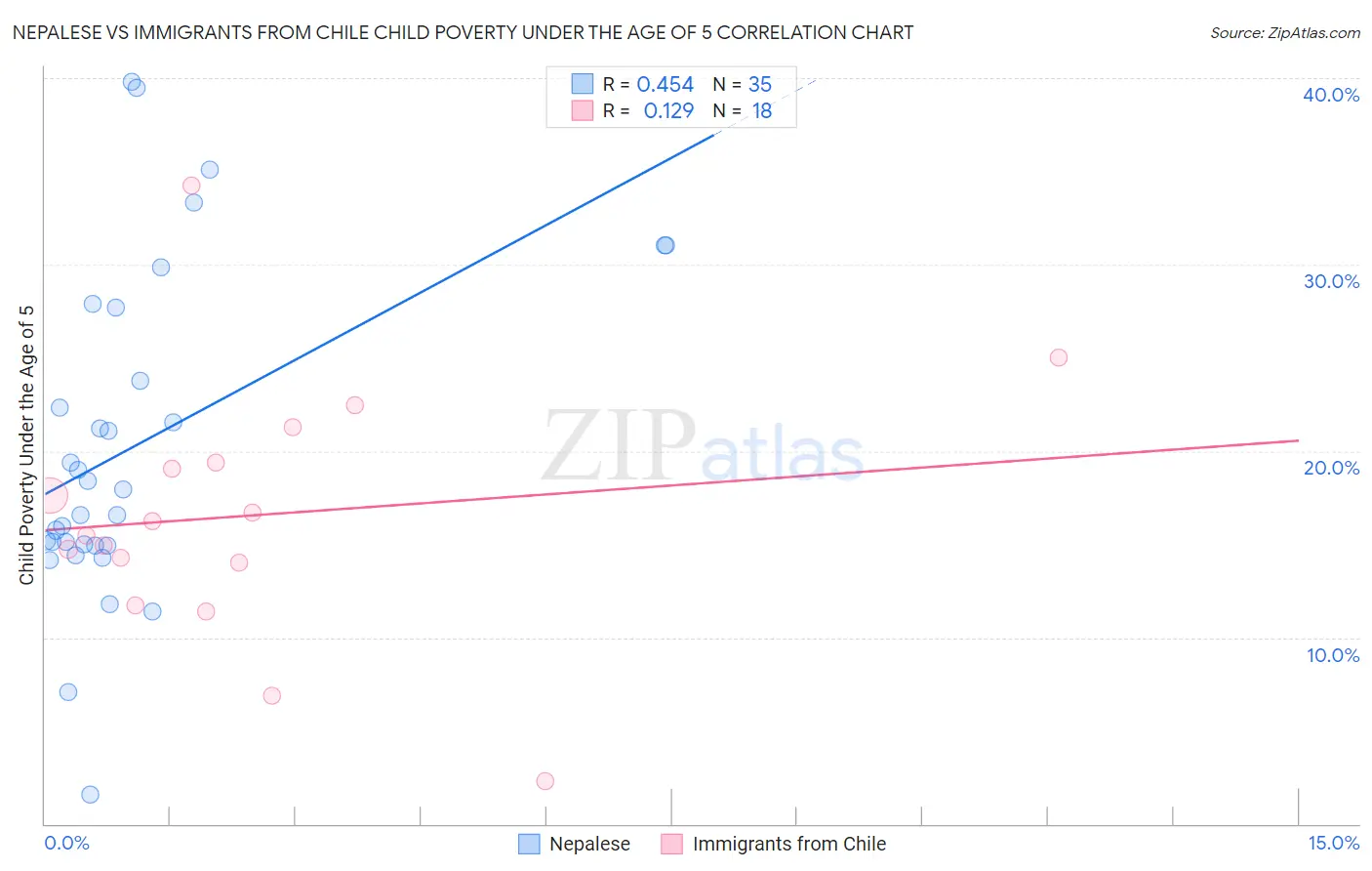 Nepalese vs Immigrants from Chile Child Poverty Under the Age of 5