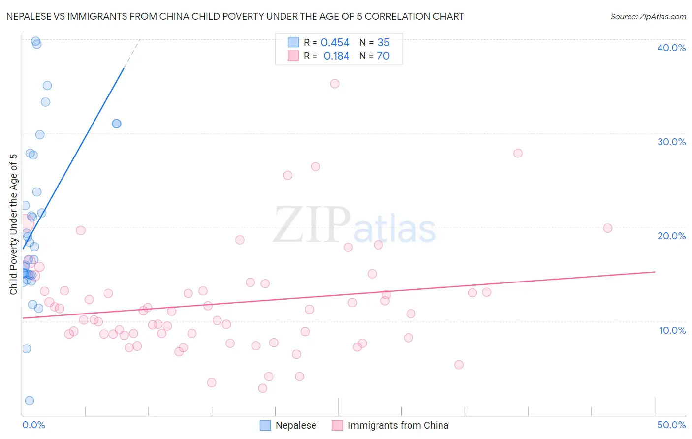 Nepalese vs Immigrants from China Child Poverty Under the Age of 5