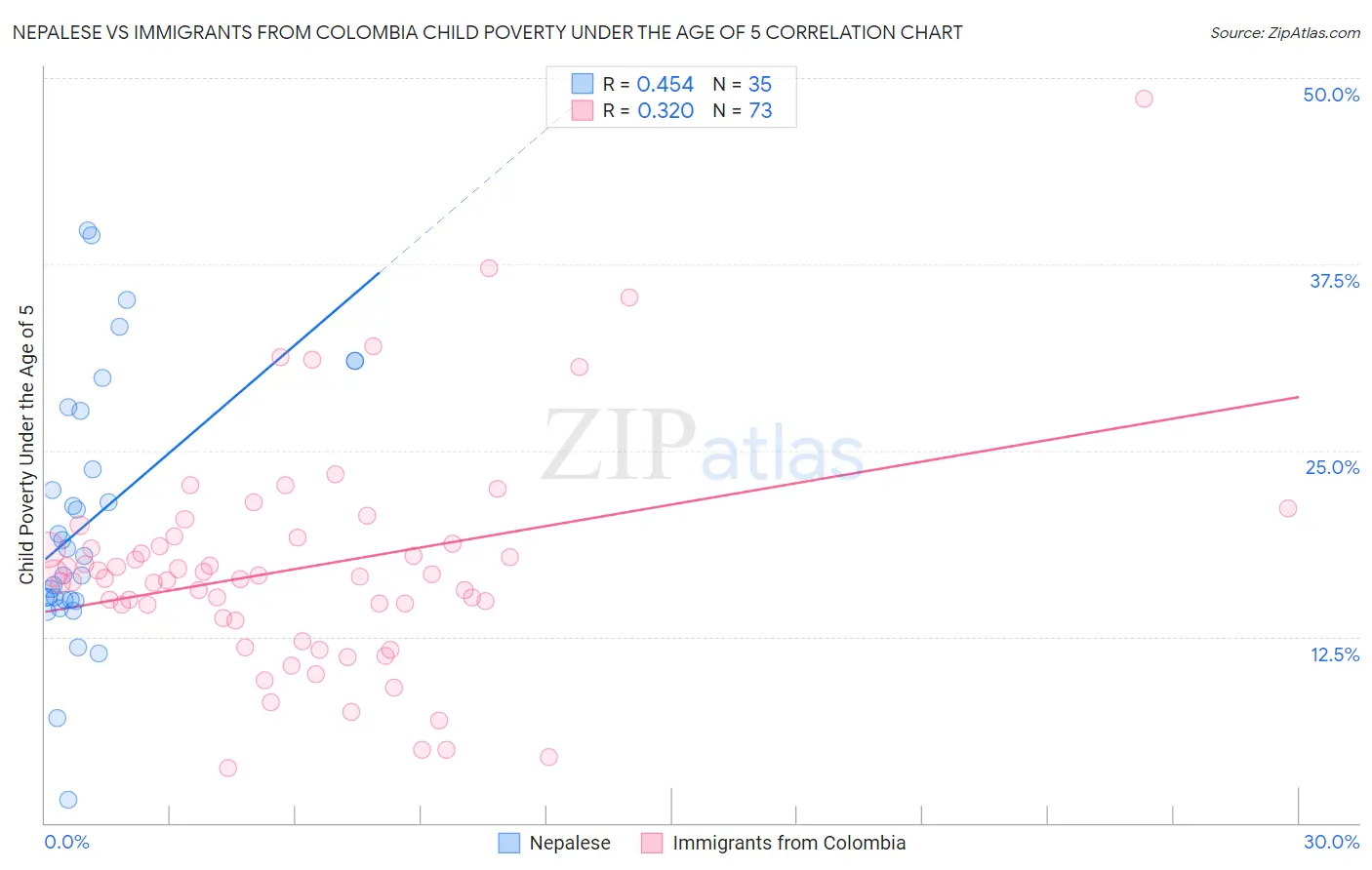 Nepalese vs Immigrants from Colombia Child Poverty Under the Age of 5