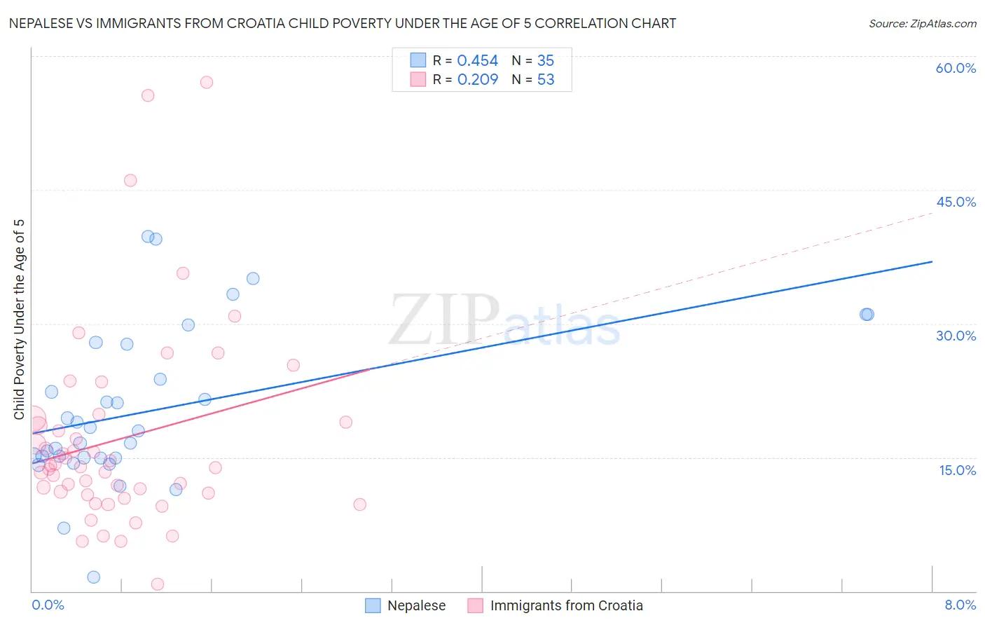 Nepalese vs Immigrants from Croatia Child Poverty Under the Age of 5