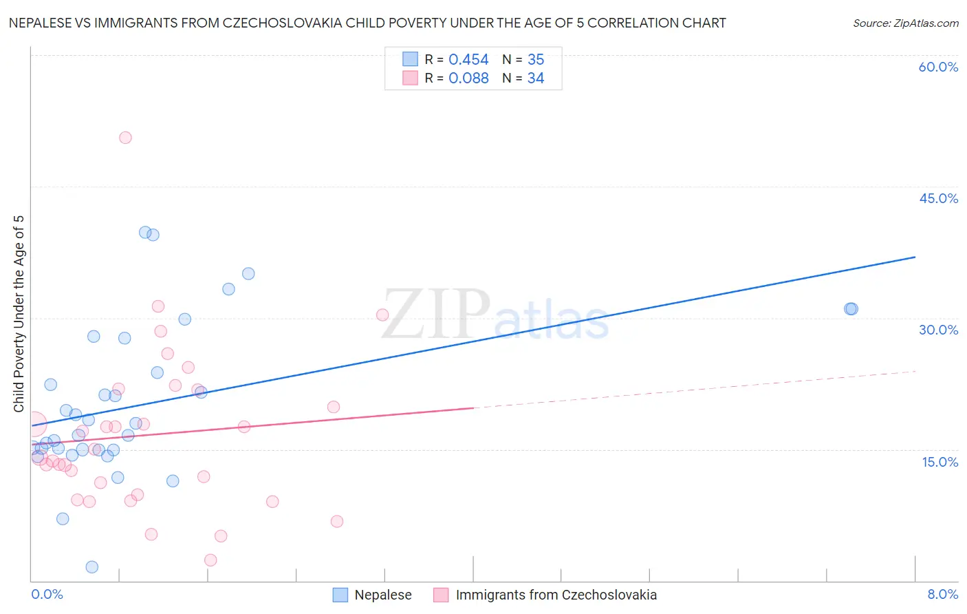 Nepalese vs Immigrants from Czechoslovakia Child Poverty Under the Age of 5