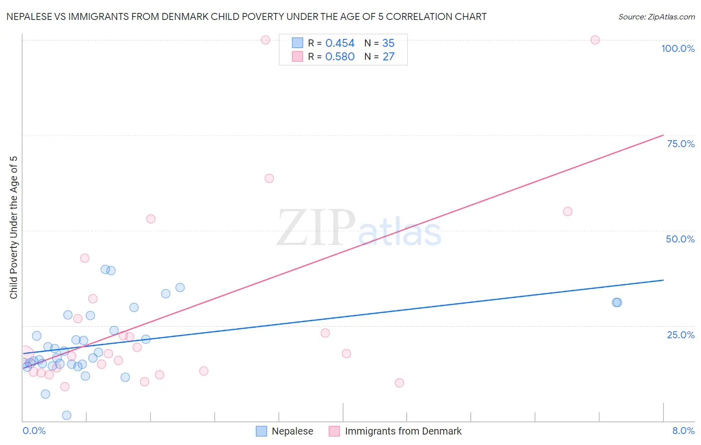 Nepalese vs Immigrants from Denmark Child Poverty Under the Age of 5