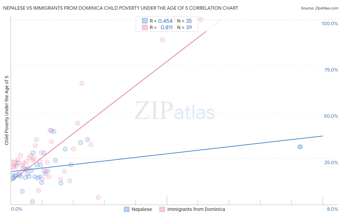 Nepalese vs Immigrants from Dominica Child Poverty Under the Age of 5