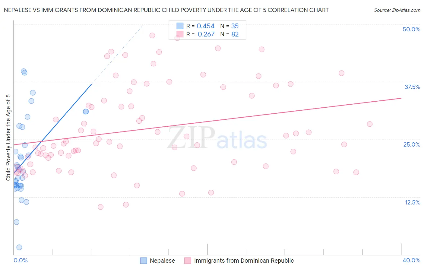 Nepalese vs Immigrants from Dominican Republic Child Poverty Under the Age of 5