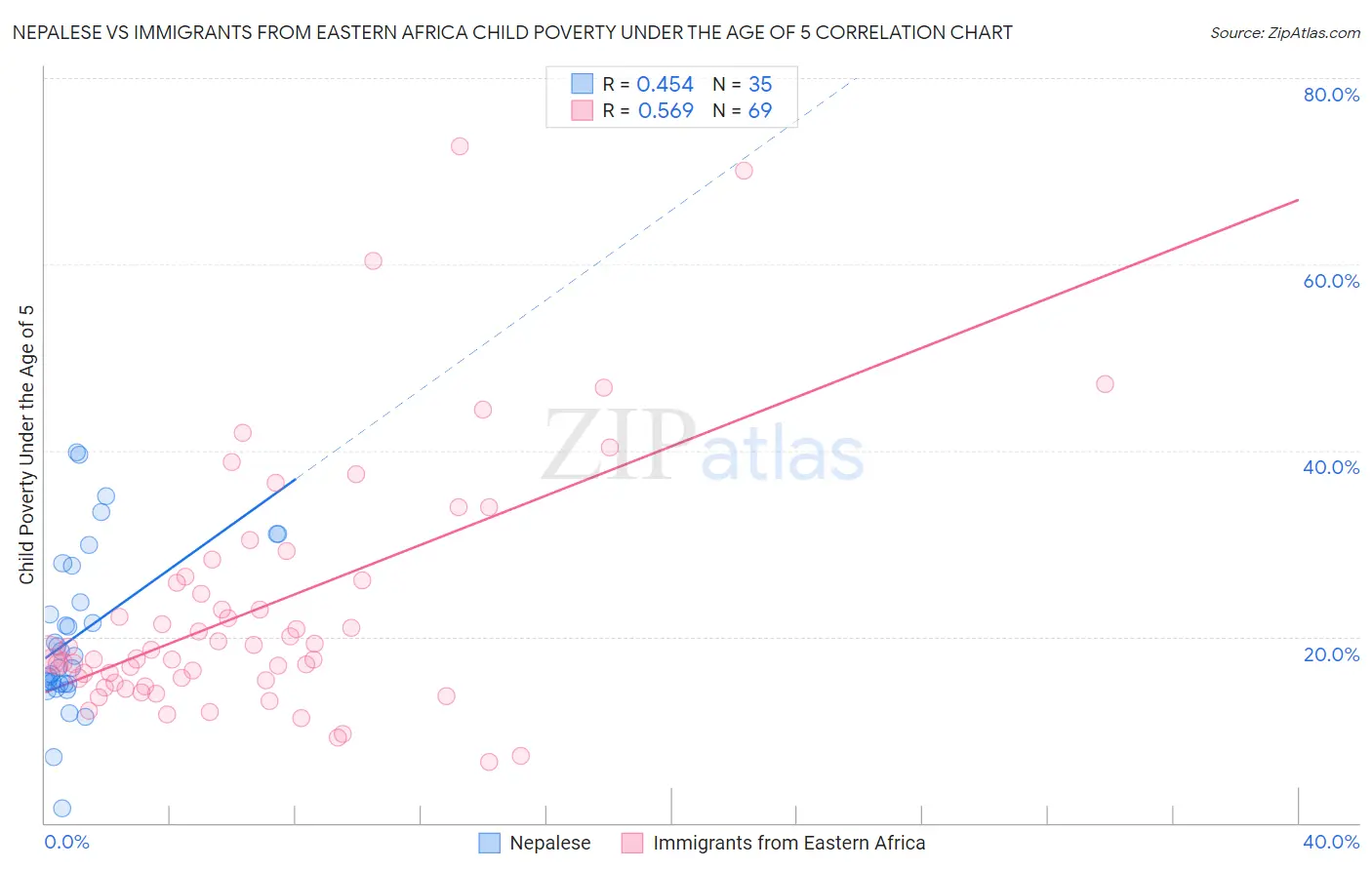 Nepalese vs Immigrants from Eastern Africa Child Poverty Under the Age of 5
