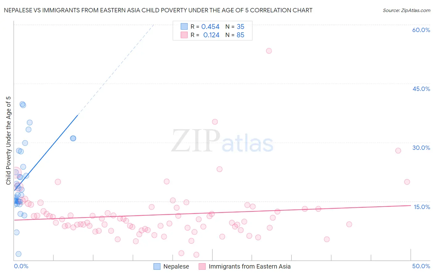 Nepalese vs Immigrants from Eastern Asia Child Poverty Under the Age of 5