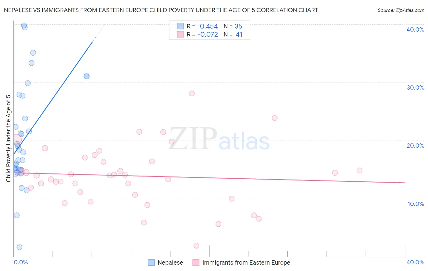 Nepalese vs Immigrants from Eastern Europe Child Poverty Under the Age of 5