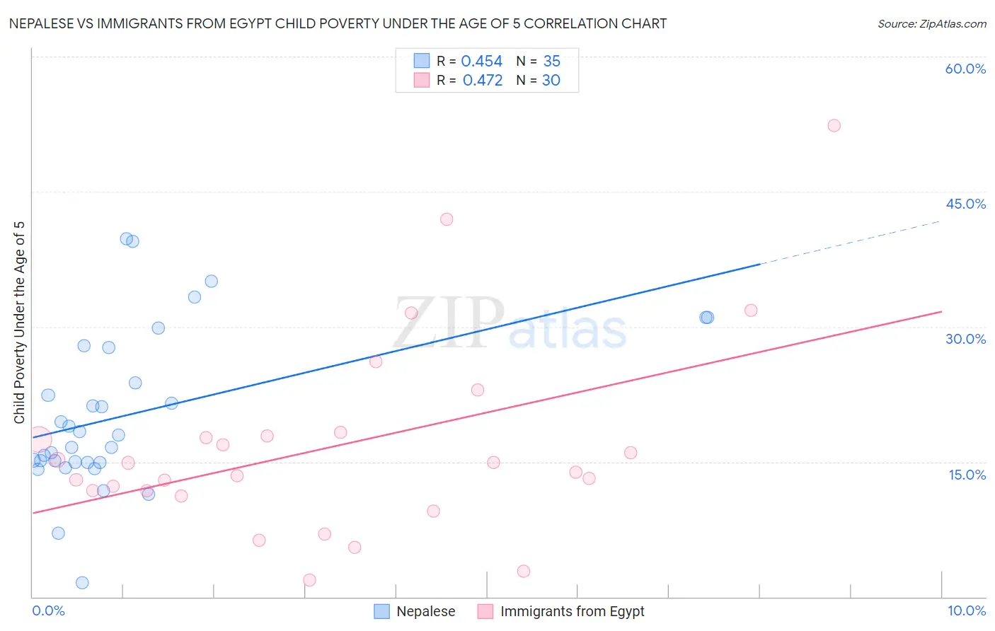 Nepalese vs Immigrants from Egypt Child Poverty Under the Age of 5