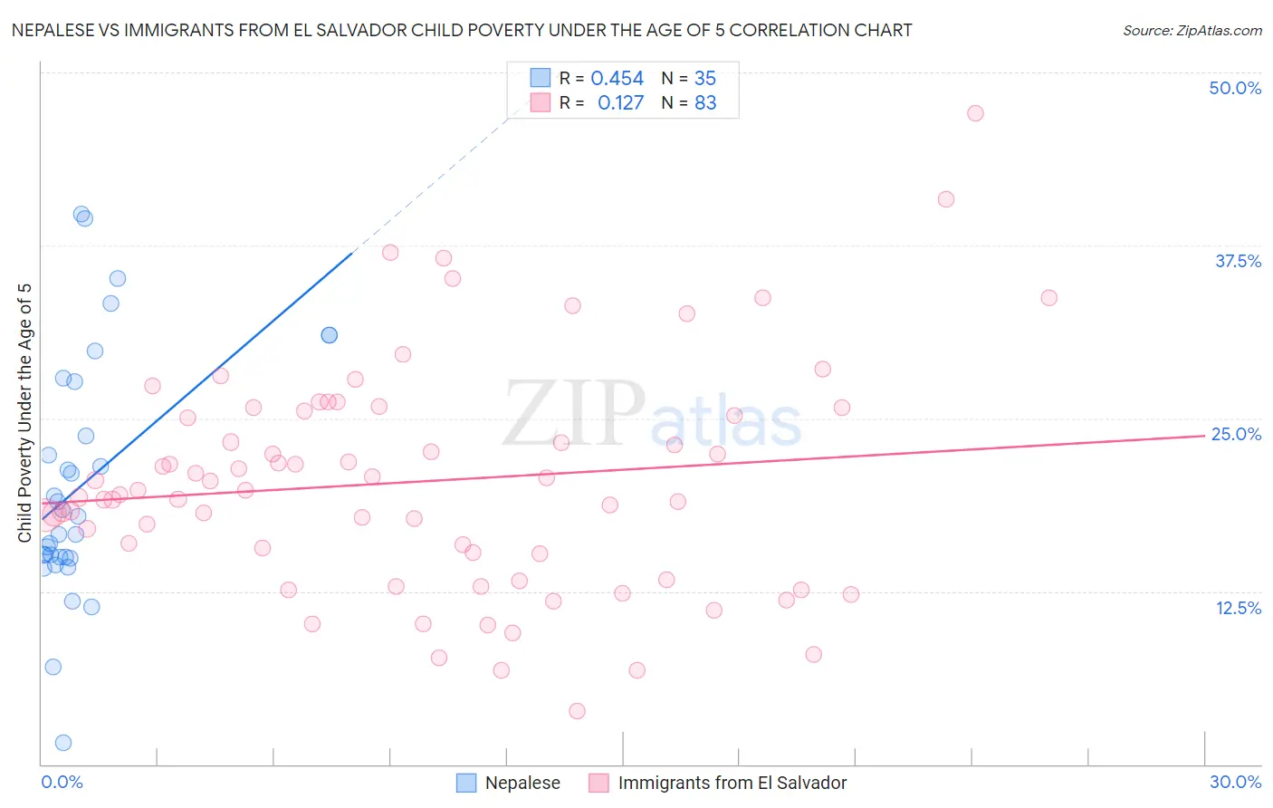 Nepalese vs Immigrants from El Salvador Child Poverty Under the Age of 5
