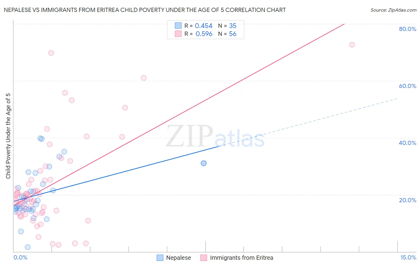 Nepalese vs Immigrants from Eritrea Child Poverty Under the Age of 5