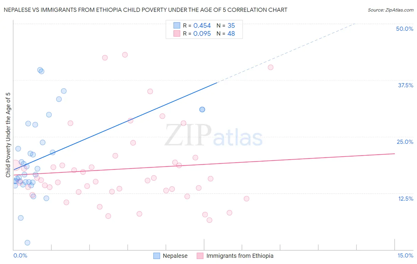 Nepalese vs Immigrants from Ethiopia Child Poverty Under the Age of 5