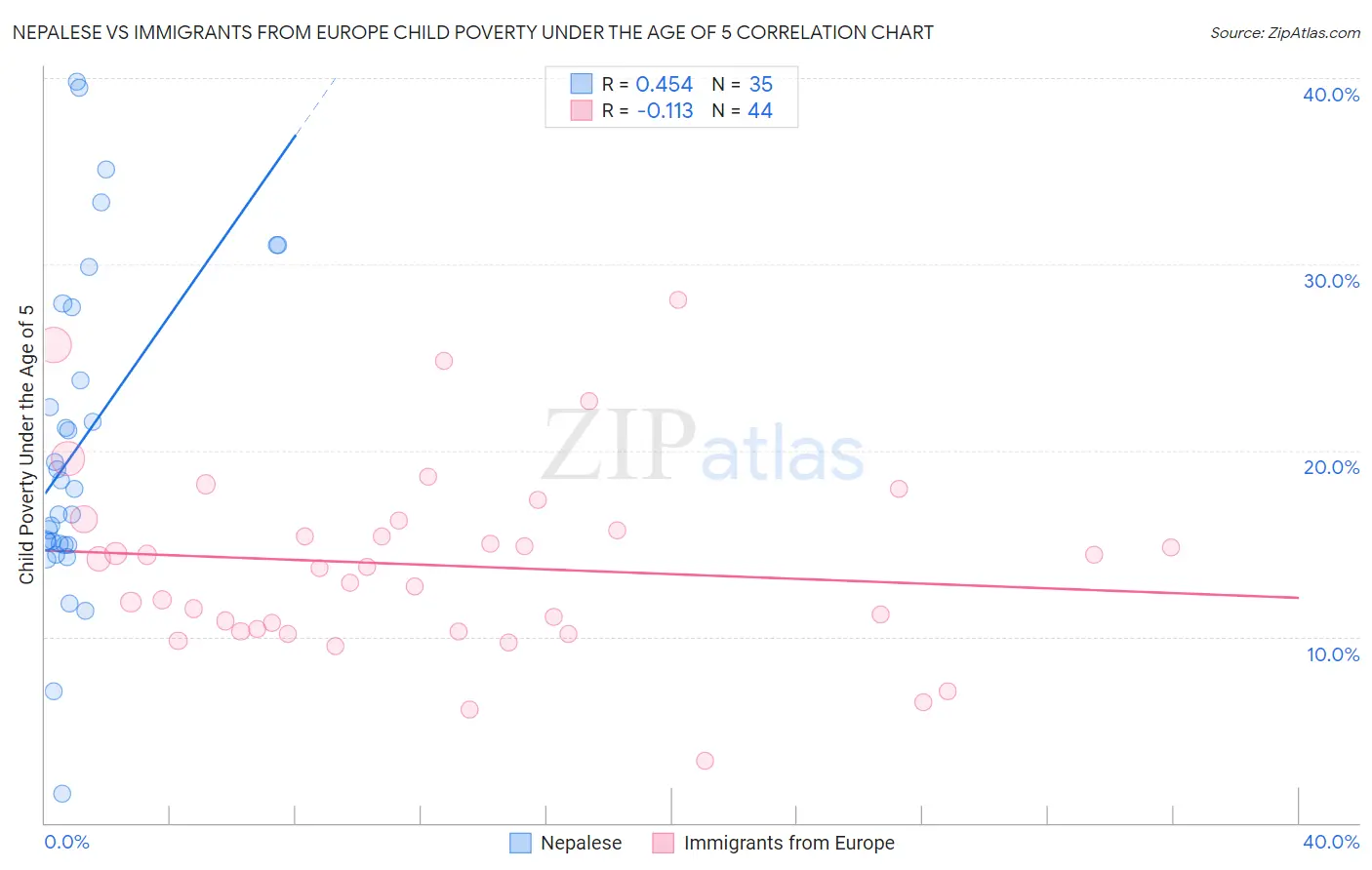Nepalese vs Immigrants from Europe Child Poverty Under the Age of 5