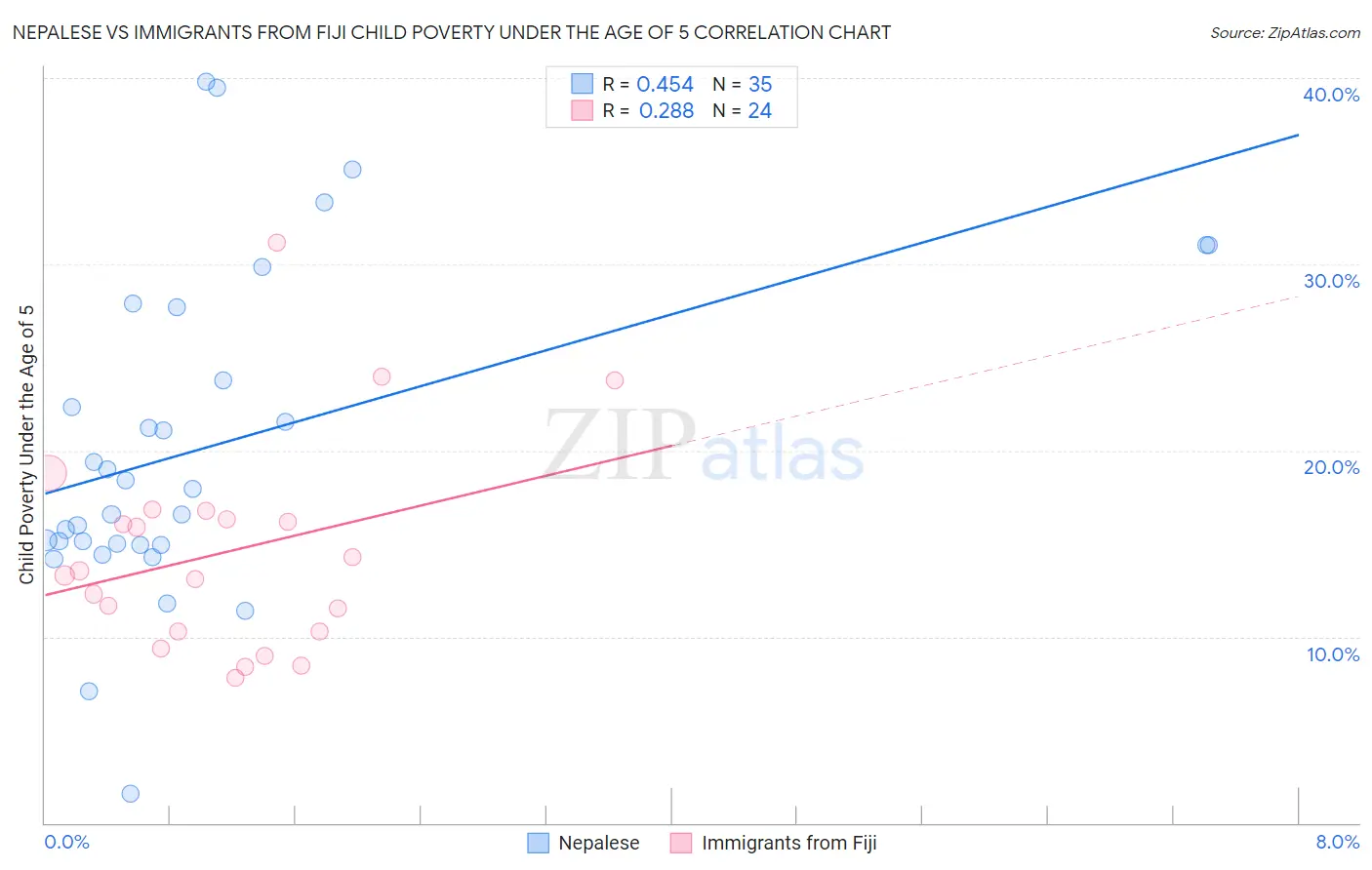 Nepalese vs Immigrants from Fiji Child Poverty Under the Age of 5
