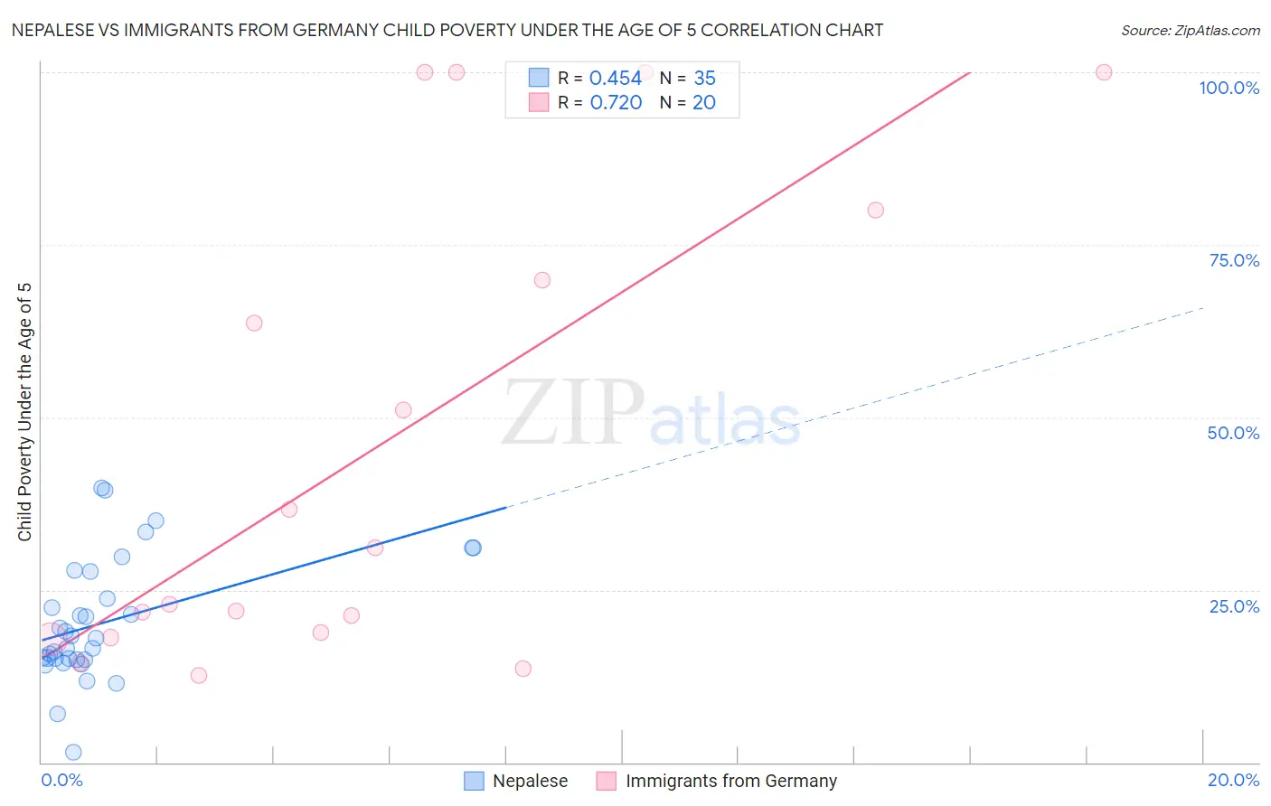 Nepalese vs Immigrants from Germany Child Poverty Under the Age of 5