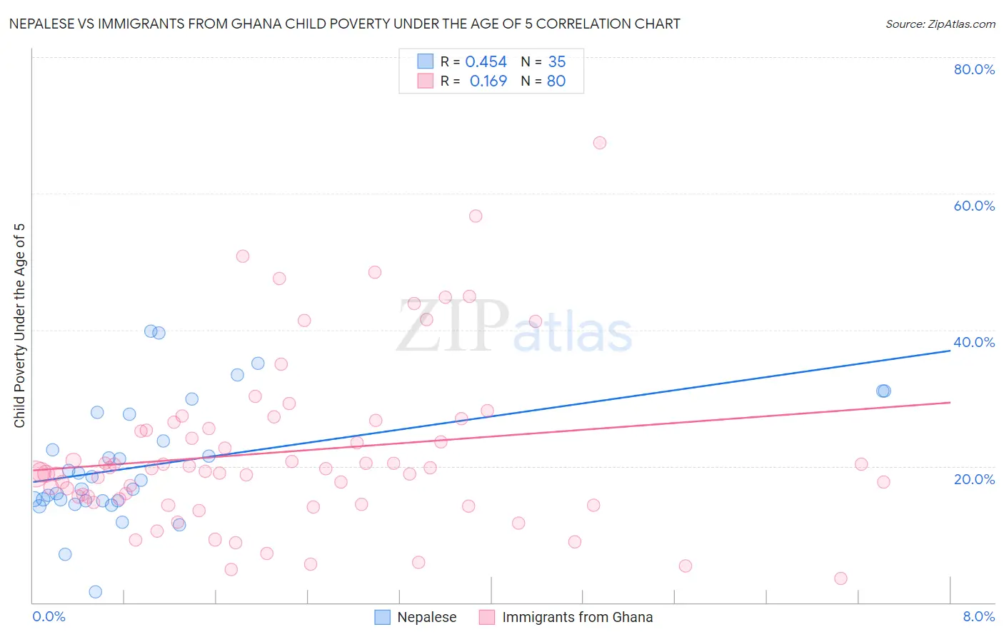 Nepalese vs Immigrants from Ghana Child Poverty Under the Age of 5