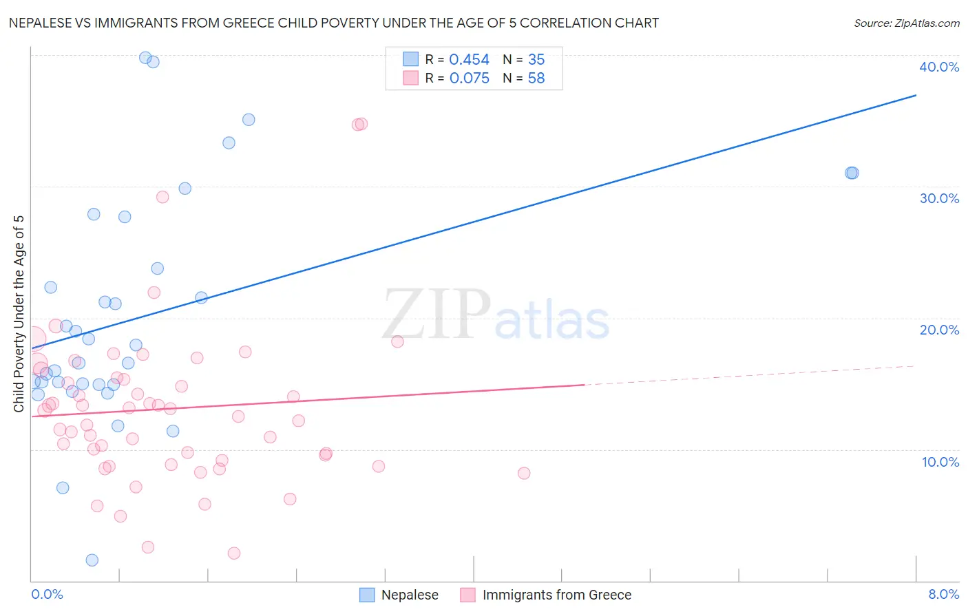 Nepalese vs Immigrants from Greece Child Poverty Under the Age of 5