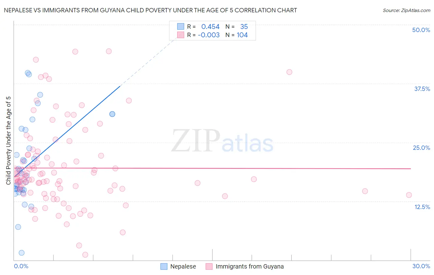 Nepalese vs Immigrants from Guyana Child Poverty Under the Age of 5