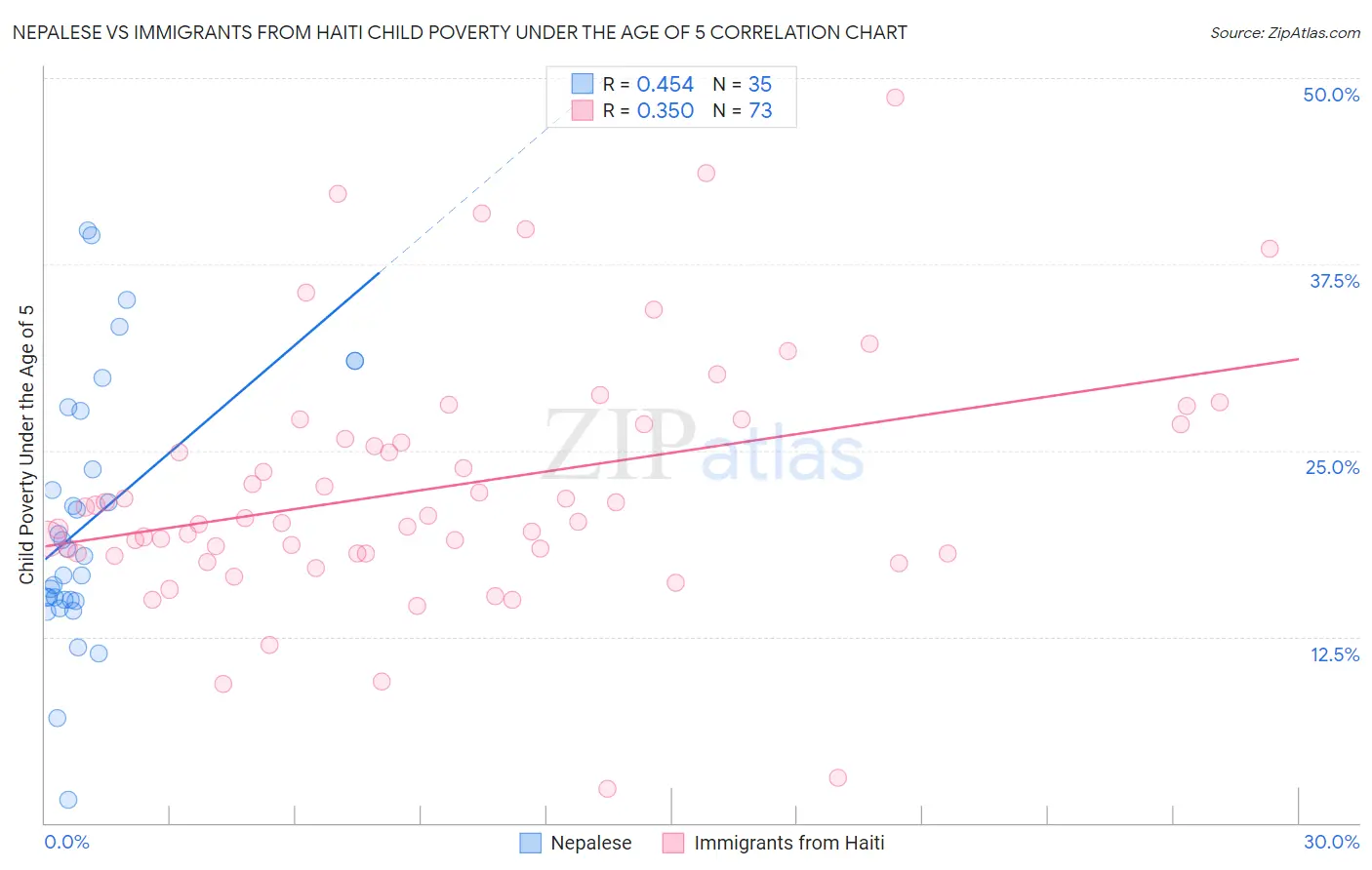 Nepalese vs Immigrants from Haiti Child Poverty Under the Age of 5