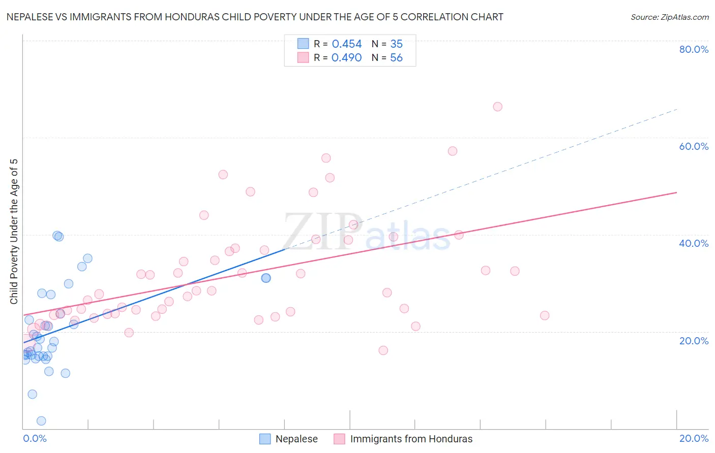 Nepalese vs Immigrants from Honduras Child Poverty Under the Age of 5
