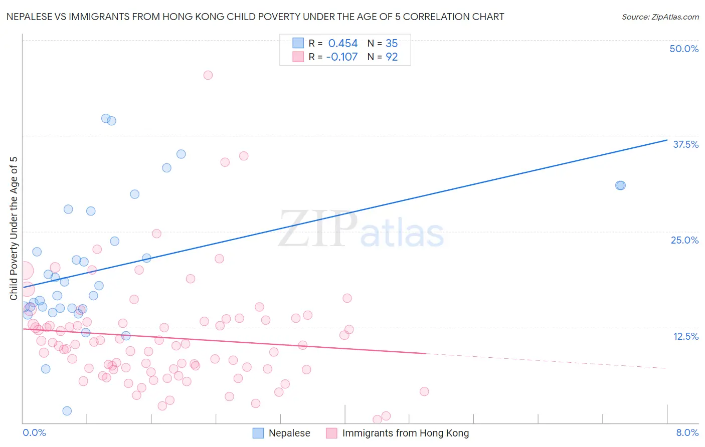 Nepalese vs Immigrants from Hong Kong Child Poverty Under the Age of 5