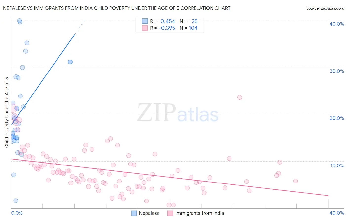 Nepalese vs Immigrants from India Child Poverty Under the Age of 5