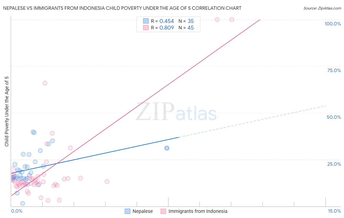 Nepalese vs Immigrants from Indonesia Child Poverty Under the Age of 5