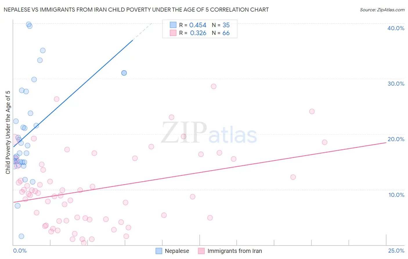 Nepalese vs Immigrants from Iran Child Poverty Under the Age of 5