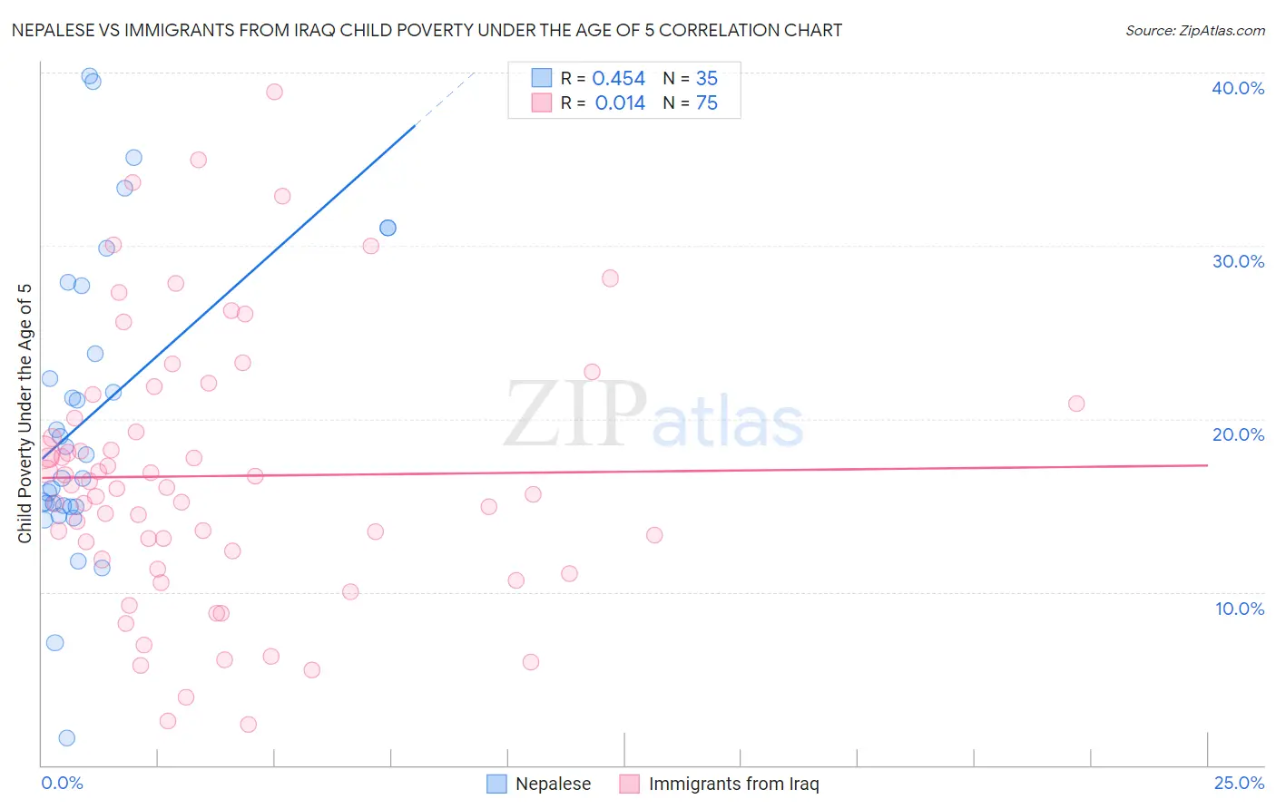 Nepalese vs Immigrants from Iraq Child Poverty Under the Age of 5