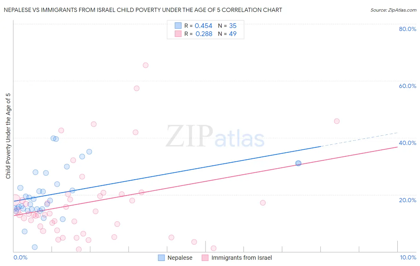 Nepalese vs Immigrants from Israel Child Poverty Under the Age of 5