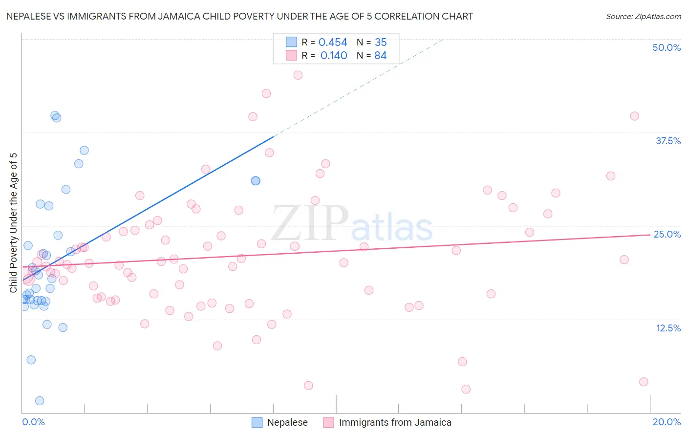 Nepalese vs Immigrants from Jamaica Child Poverty Under the Age of 5