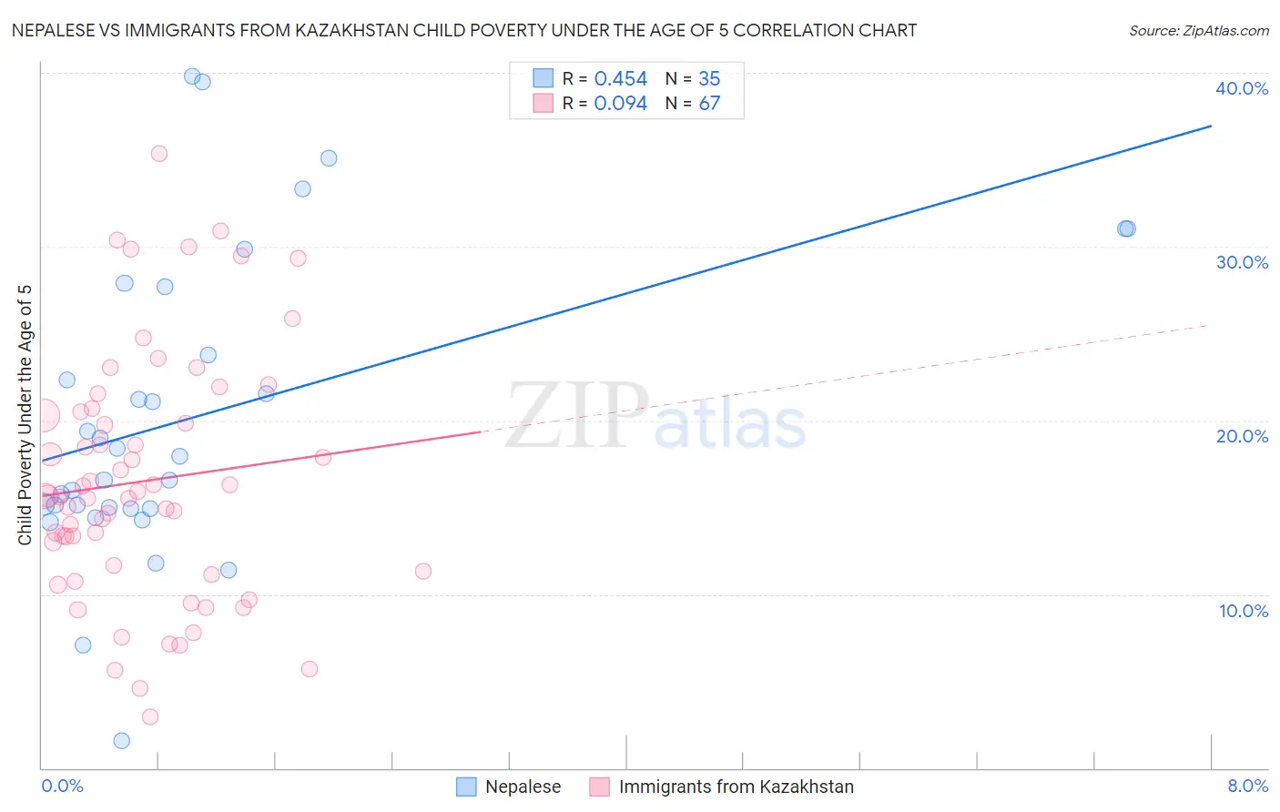 Nepalese vs Immigrants from Kazakhstan Child Poverty Under the Age of 5