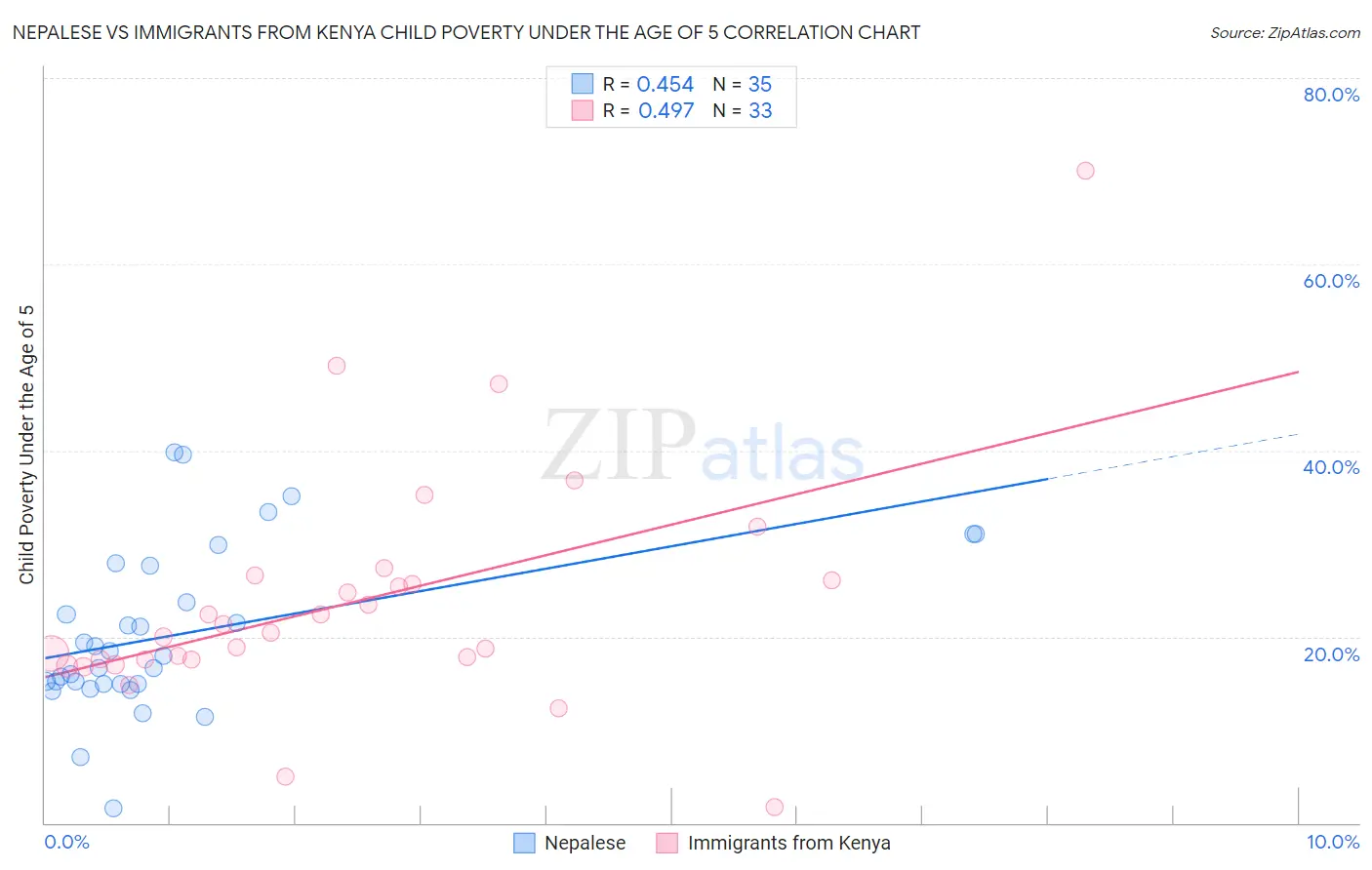Nepalese vs Immigrants from Kenya Child Poverty Under the Age of 5