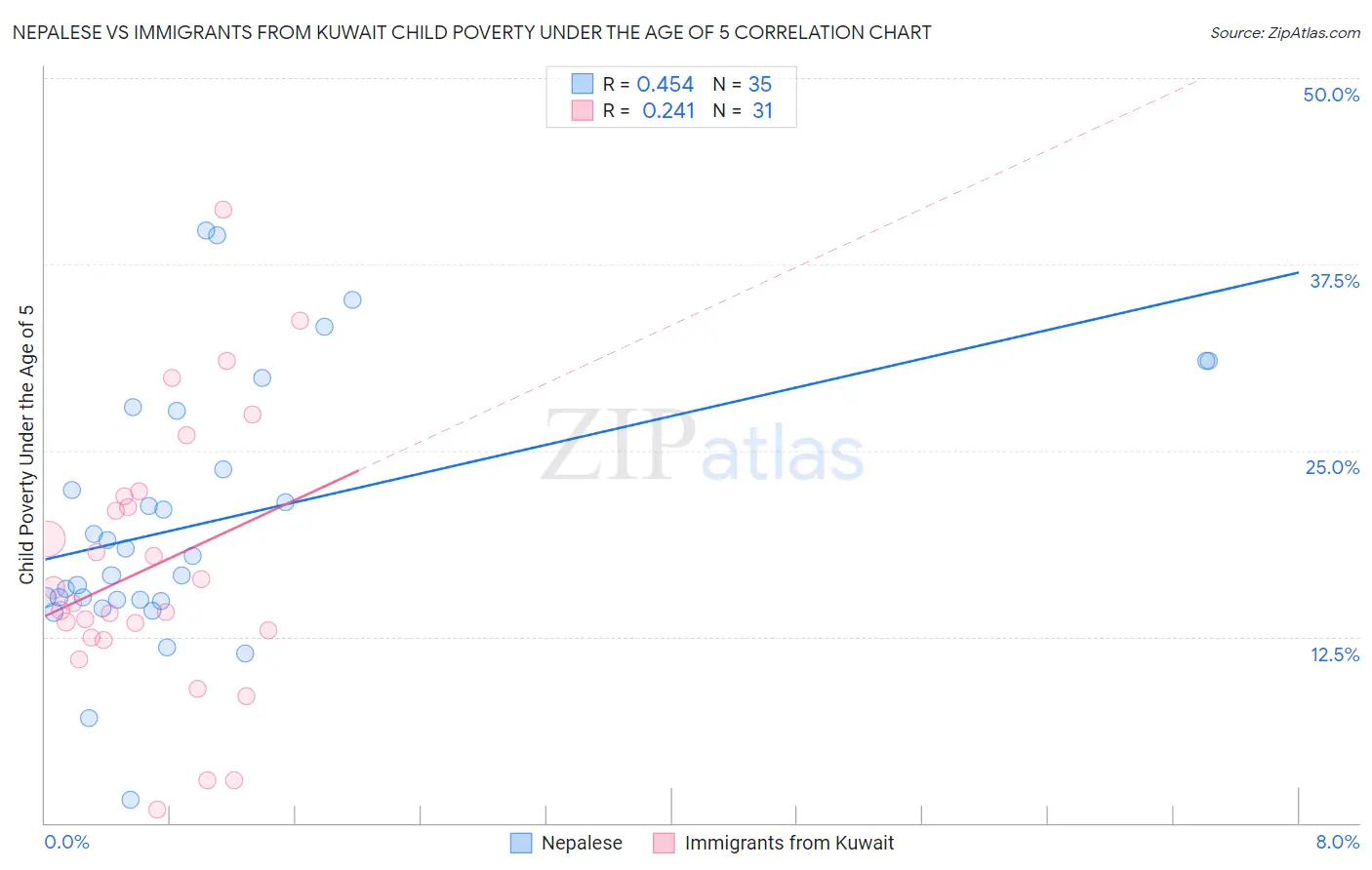 Nepalese vs Immigrants from Kuwait Child Poverty Under the Age of 5