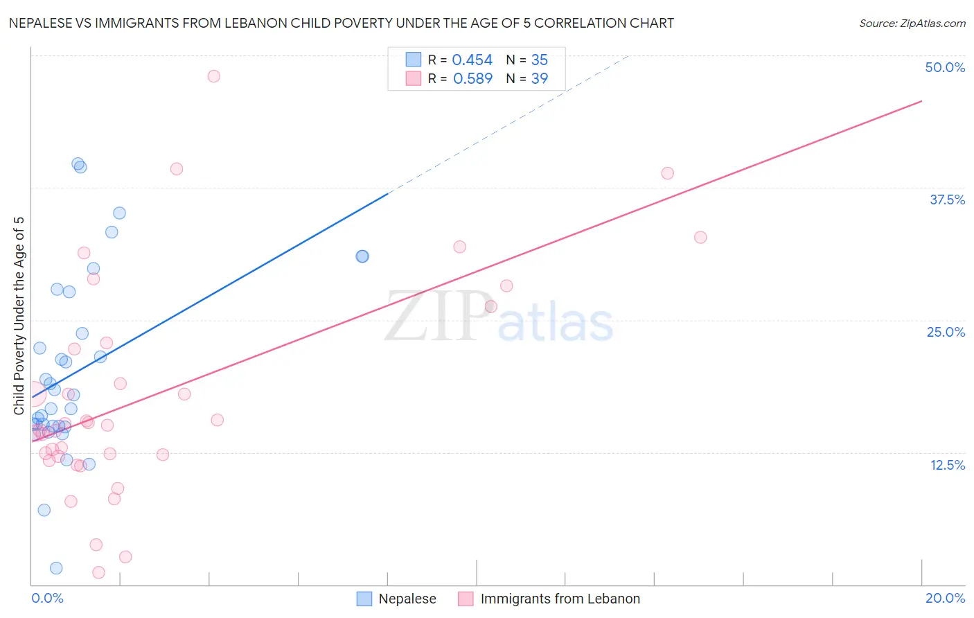 Nepalese vs Immigrants from Lebanon Child Poverty Under the Age of 5