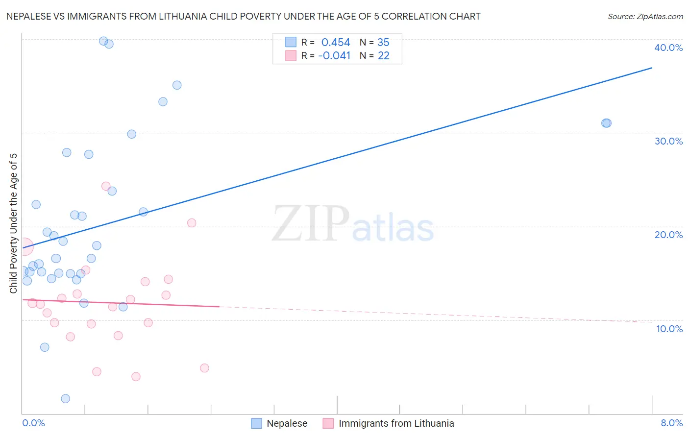 Nepalese vs Immigrants from Lithuania Child Poverty Under the Age of 5