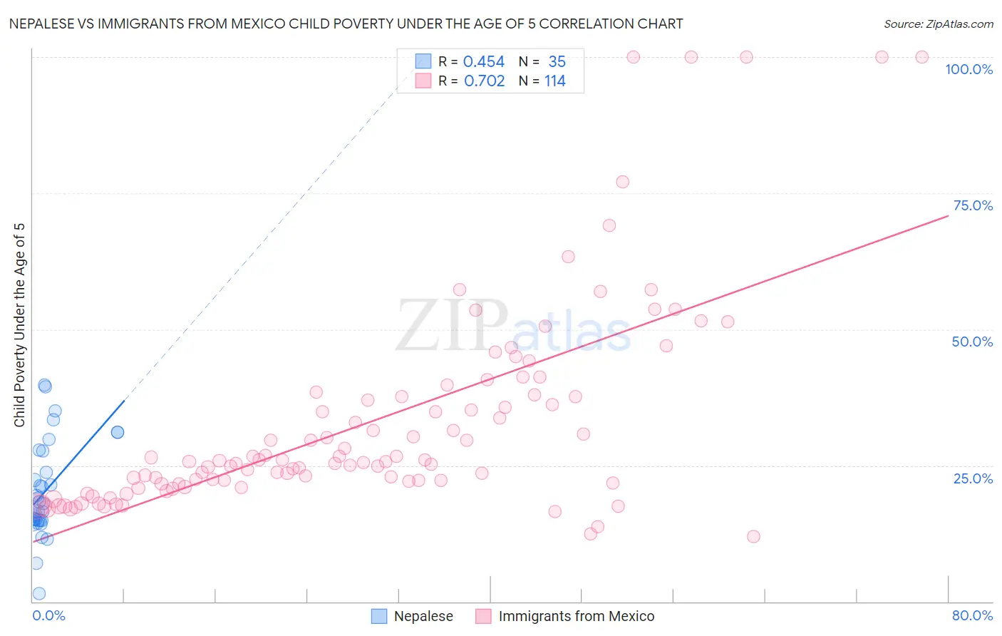 Nepalese vs Immigrants from Mexico Child Poverty Under the Age of 5