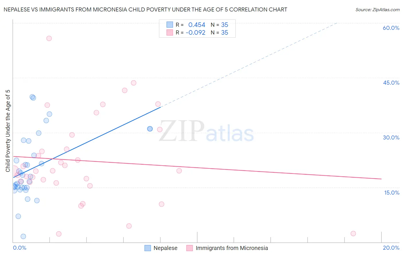 Nepalese vs Immigrants from Micronesia Child Poverty Under the Age of 5
